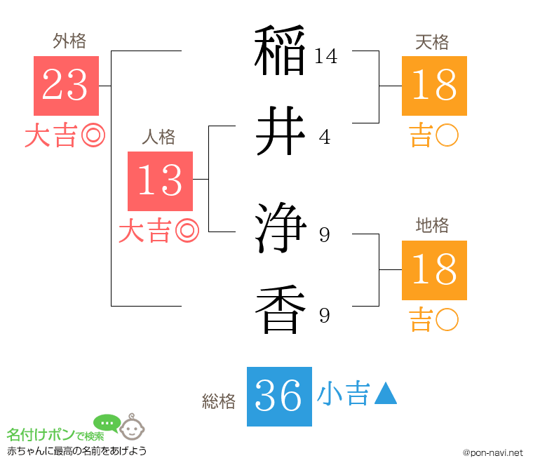 稲井 浄香さんの姓名判断結果