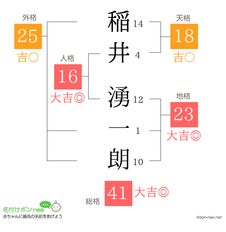 稲井 湧一朗さんの姓名判断結果