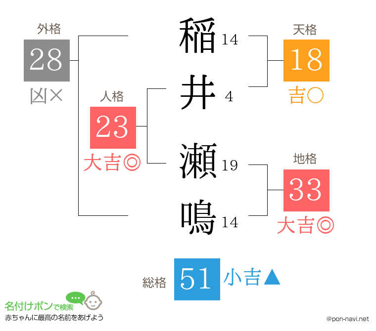 稲井 瀬鳴さんの姓名判断結果