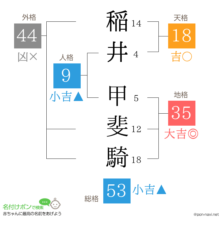 稲井 甲斐騎さんの姓名判断結果