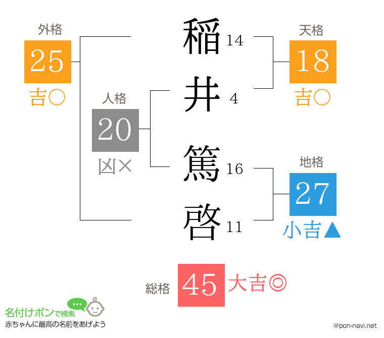 稲井 篤啓さんの姓名判断結果