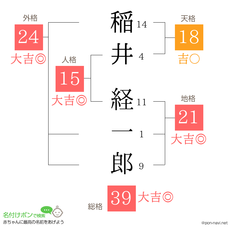 稲井 経一郎さんの姓名判断結果