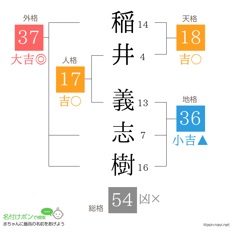 稲井 義志樹さんの姓名判断結果