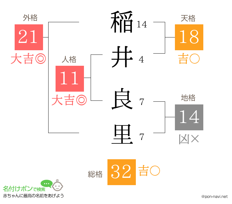 稲井 良里さんの姓名判断結果