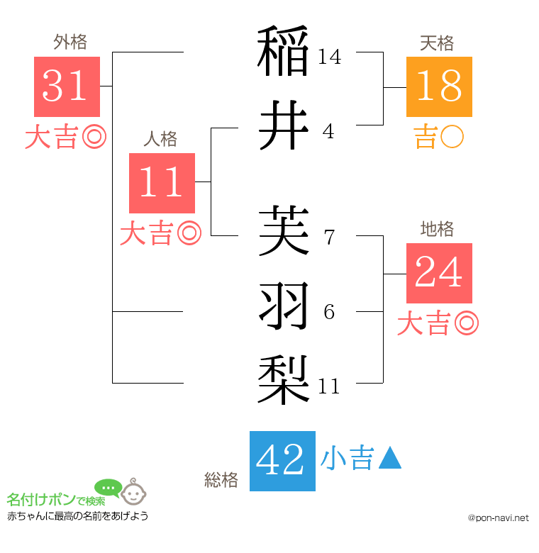 稲井 芙羽梨さんの姓名判断結果