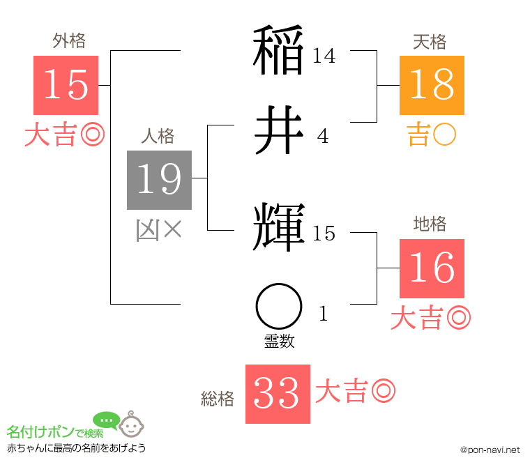 稲井 輝さんの姓名判断結果
