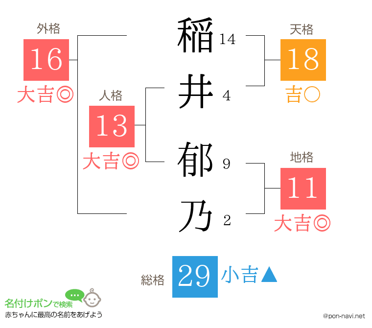 稲井 郁乃さんの姓名判断結果