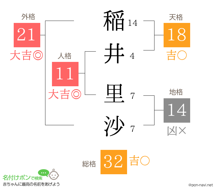 稲井 里沙さんの姓名判断結果