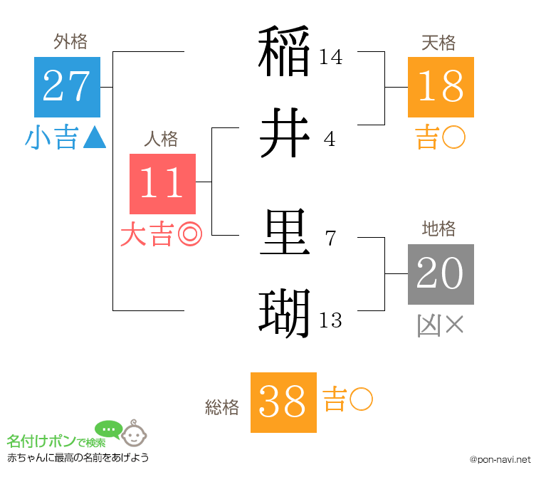 稲井 里瑚さんの姓名判断結果
