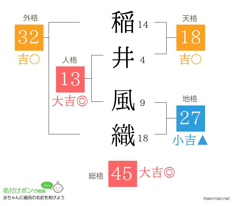 稲井 風織さんの姓名判断結果