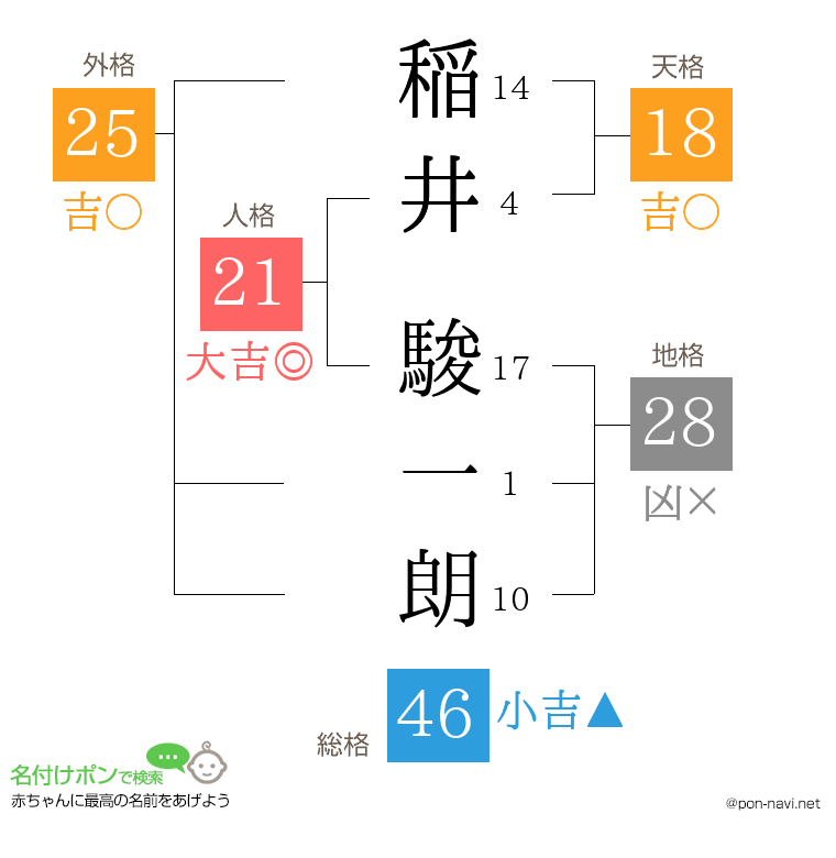 稲井 駿一朗さんの姓名判断結果