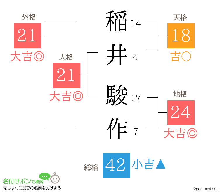 稲井 駿作さんの姓名判断結果
