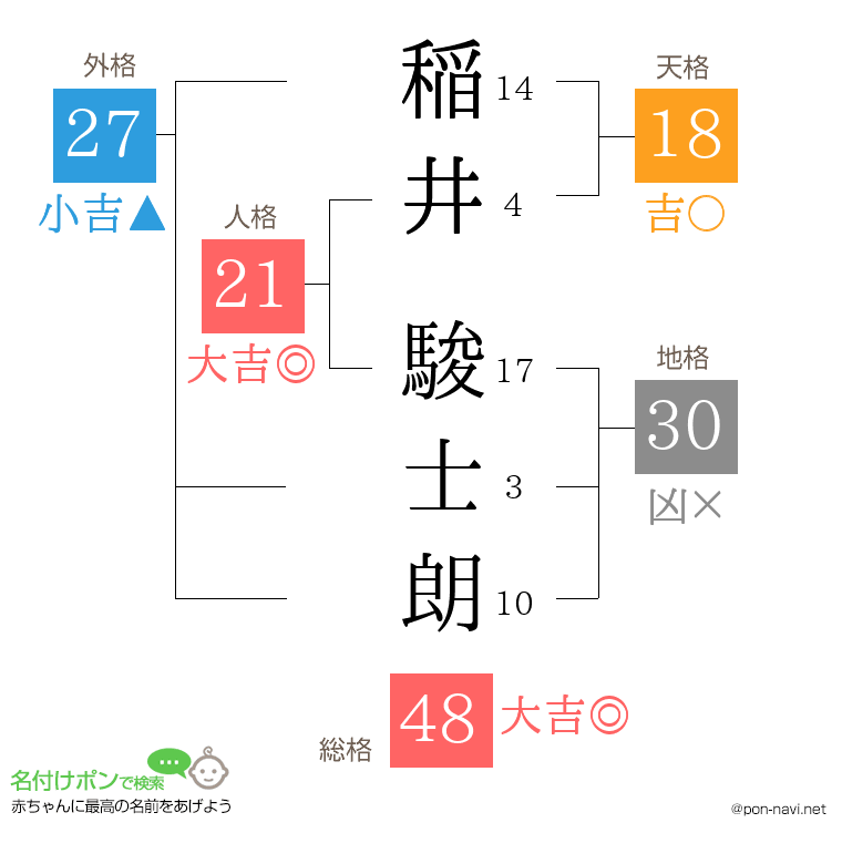 稲井 駿士朗さんの姓名判断結果