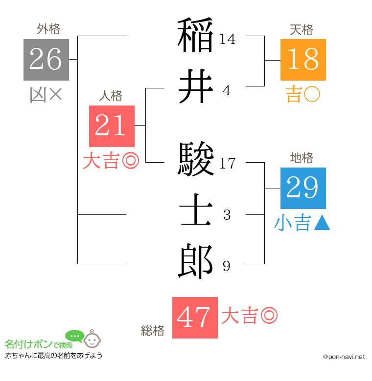 稲井 駿士郎さんの姓名判断結果