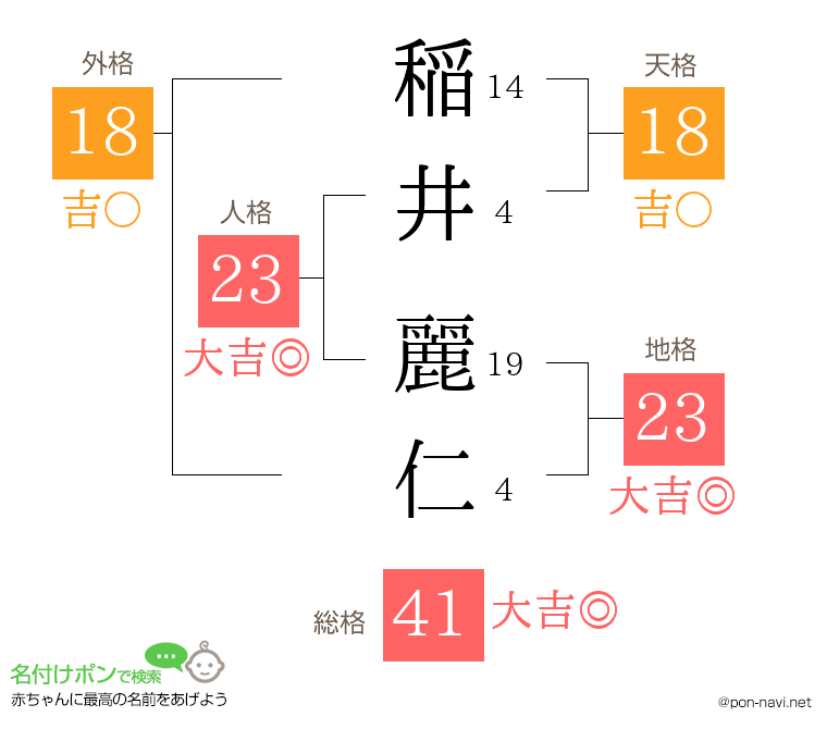 稲井 麗仁さんの姓名判断結果
