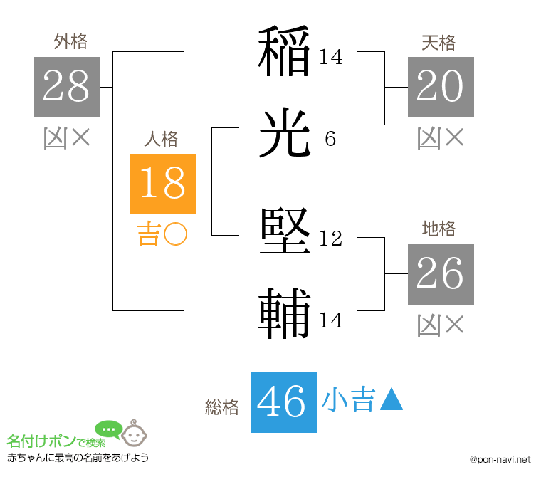 稲光 堅輔さんの姓名判断結果
