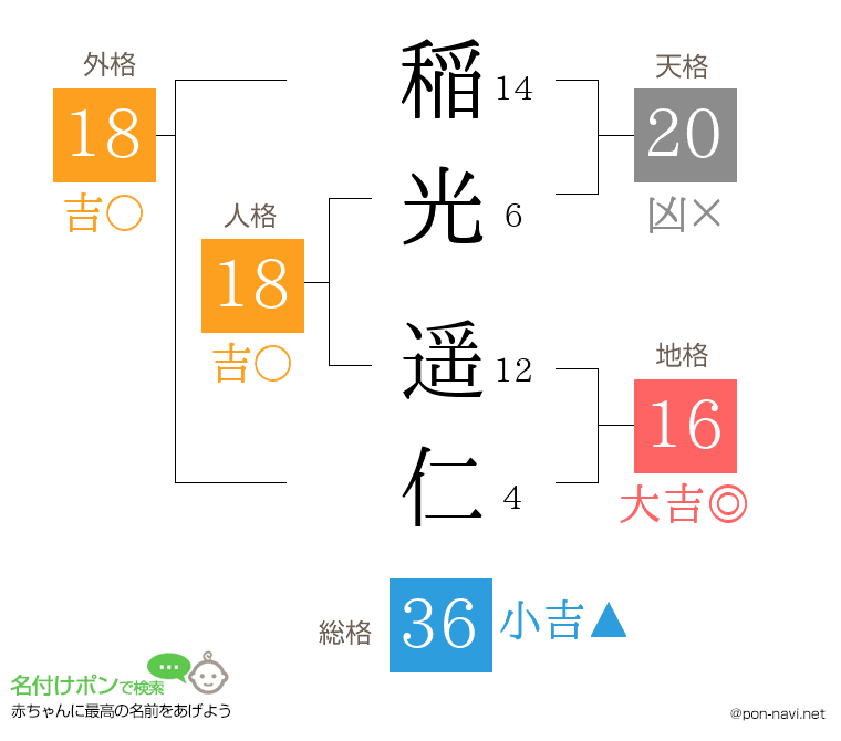 稲光 遥仁さんの姓名判断結果