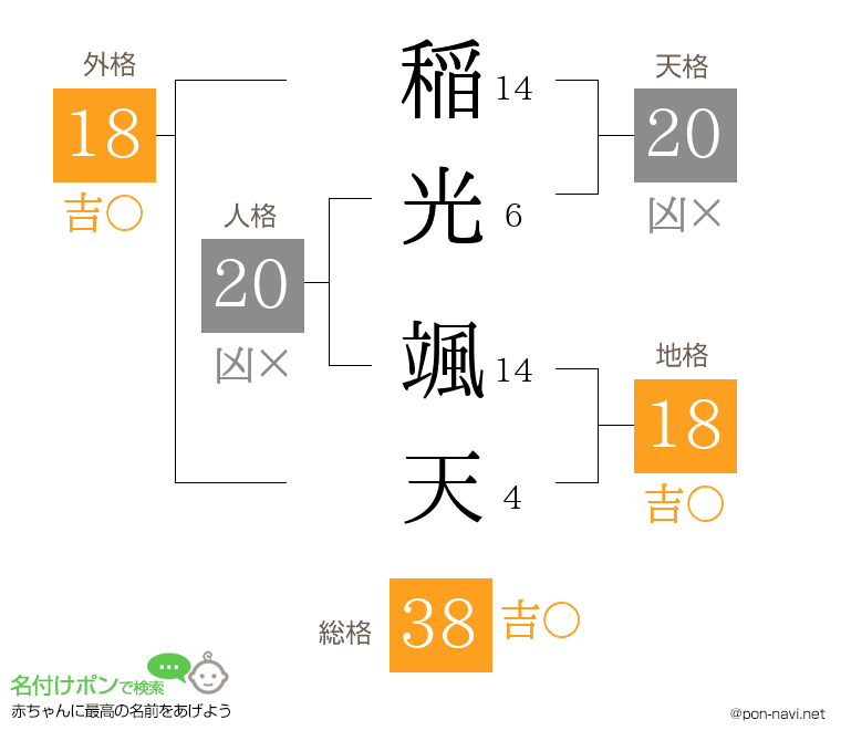 稲光 颯天さんの姓名判断結果