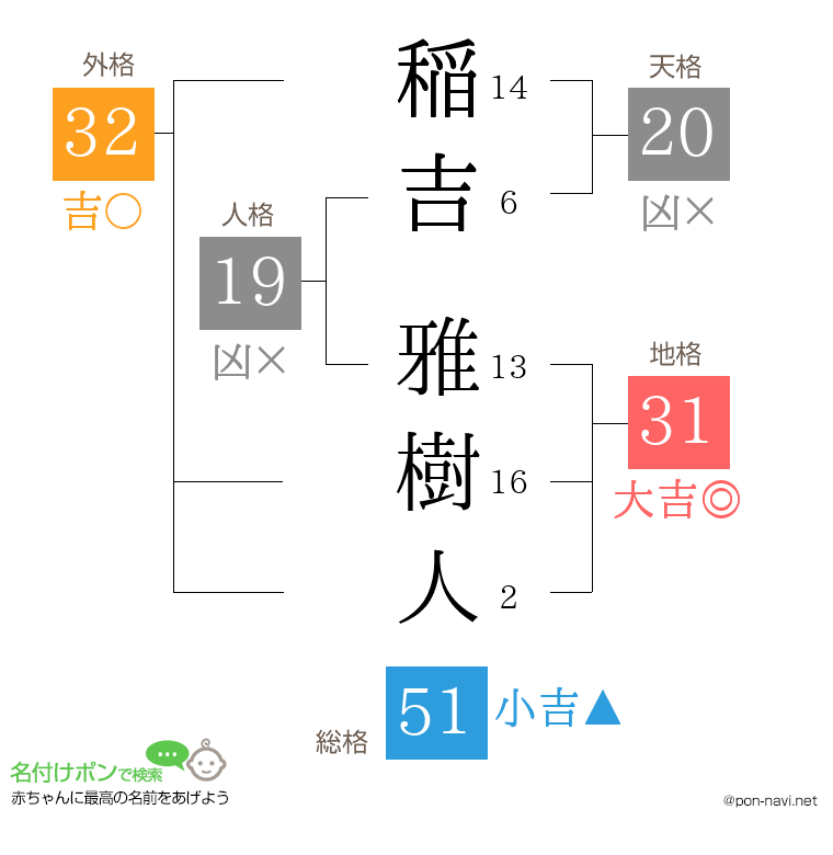 稲吉 雅樹人さんの姓名判断結果