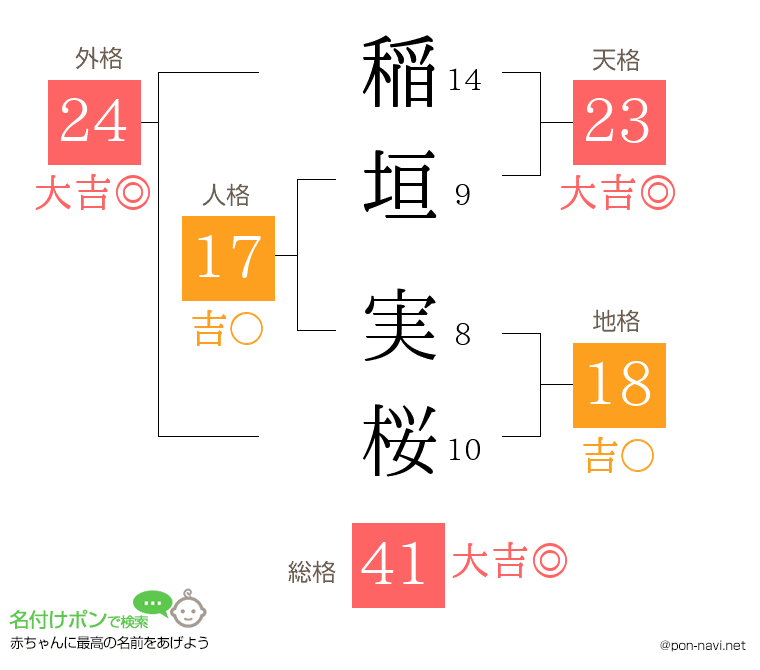稲垣 実桜さんの姓名判断結果