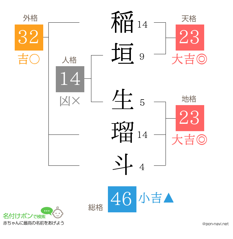 稲垣 生瑠斗さんの姓名判断結果
