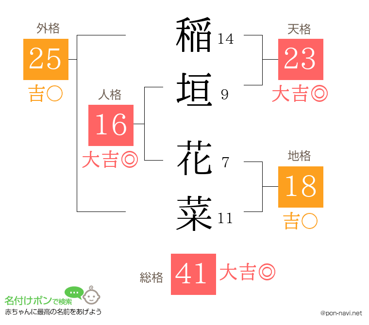 稲垣 花菜さんの姓名判断結果