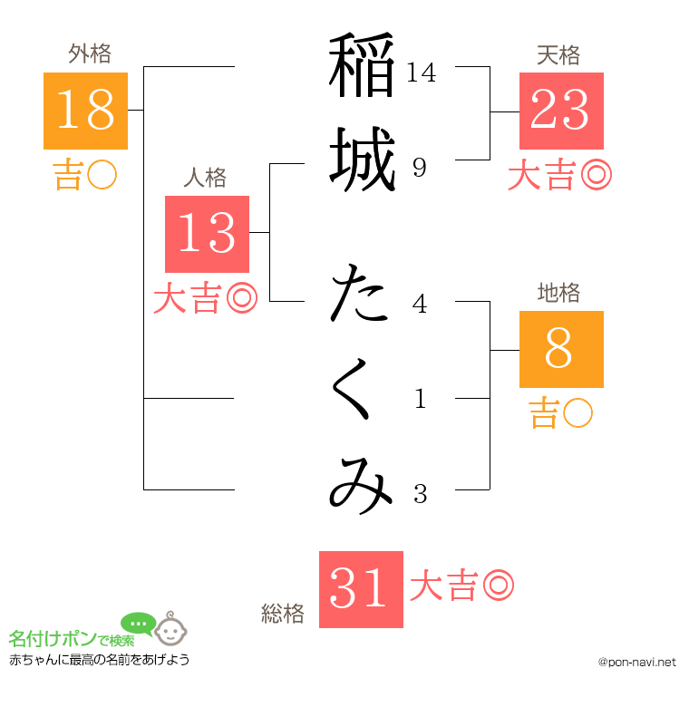 稲城 たくみさんの姓名判断結果