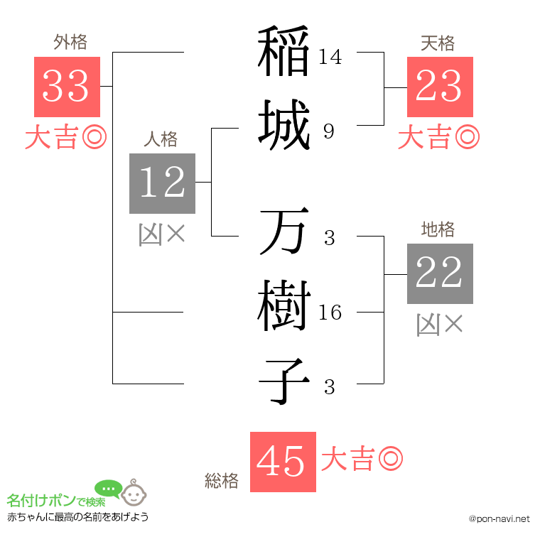 稲城 万樹子さんの姓名判断結果