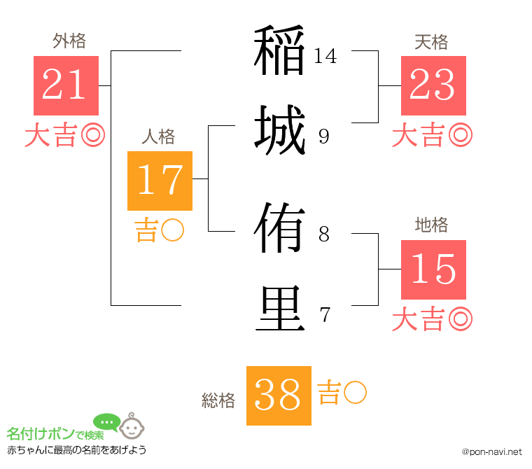 稲城 侑里さんの姓名判断結果
