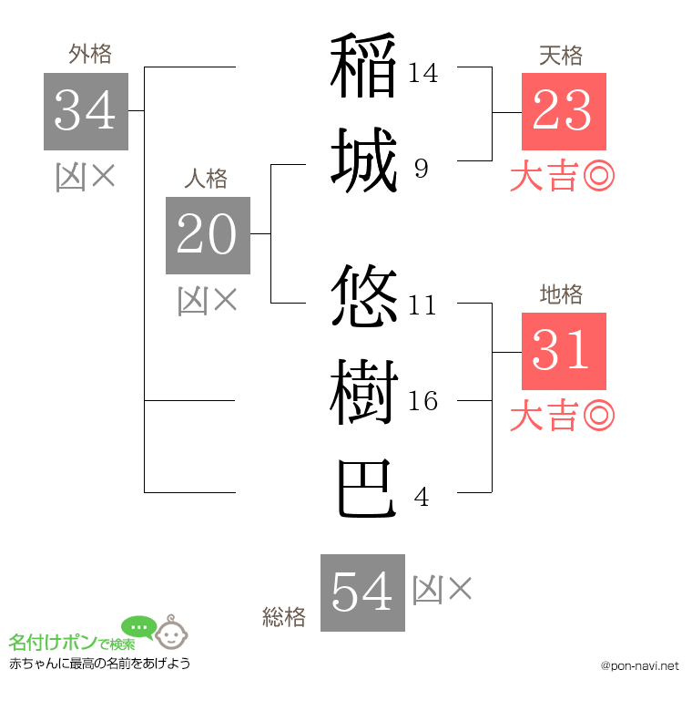 稲城 悠樹巴さんの姓名判断結果
