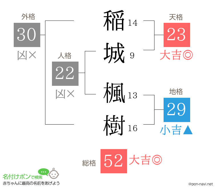 稲城 楓樹さんの姓名判断結果
