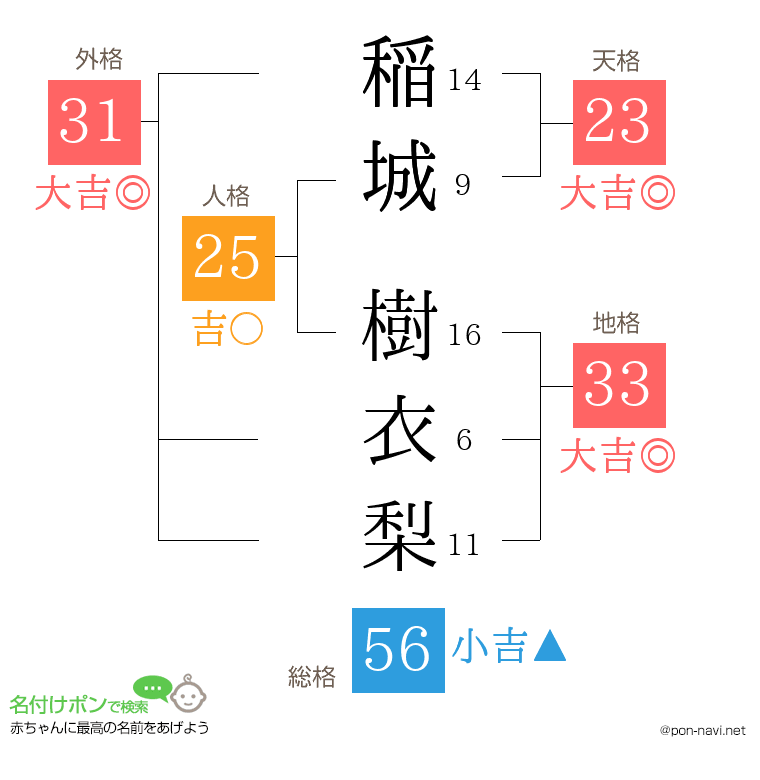 稲城 樹衣梨さんの姓名判断結果