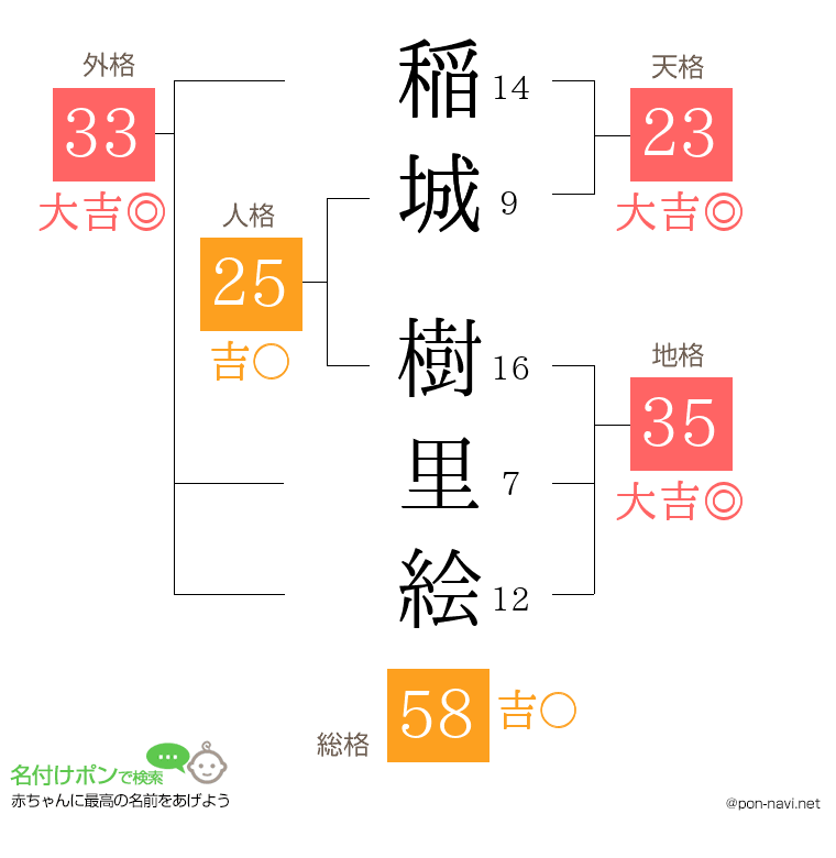 稲城 樹里絵さんの姓名判断結果