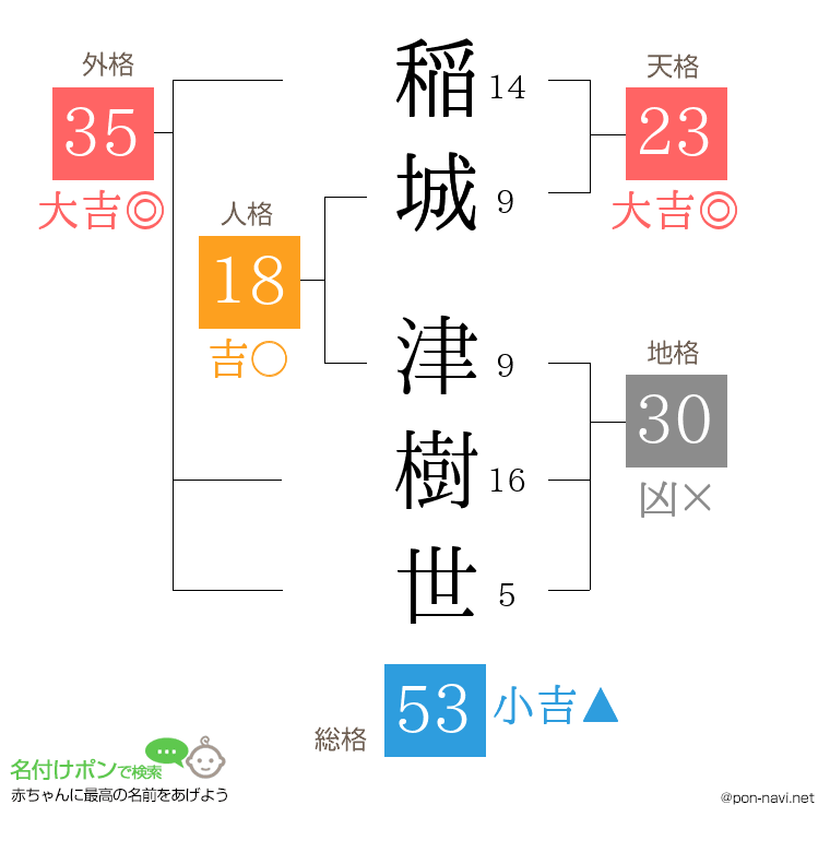 稲城 津樹世さんの姓名判断結果