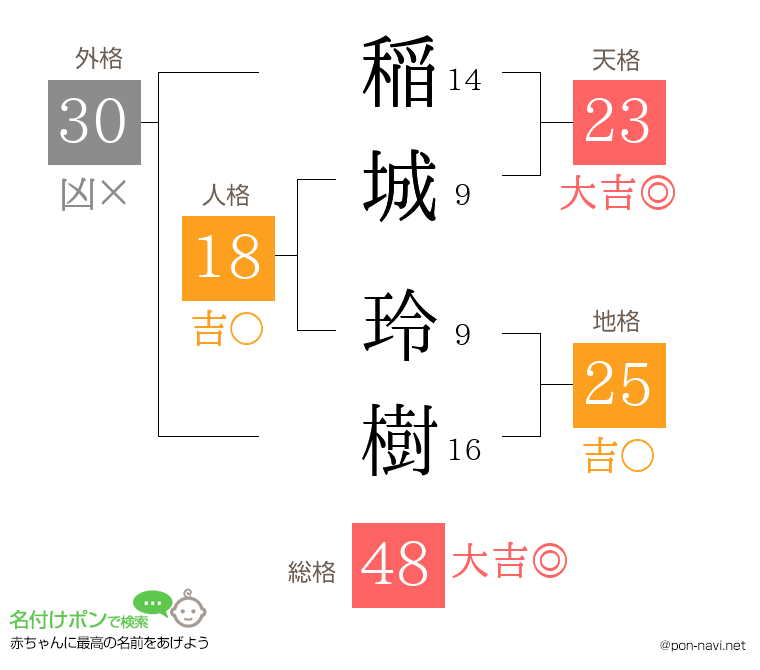 稲城 玲樹さんの姓名判断結果
