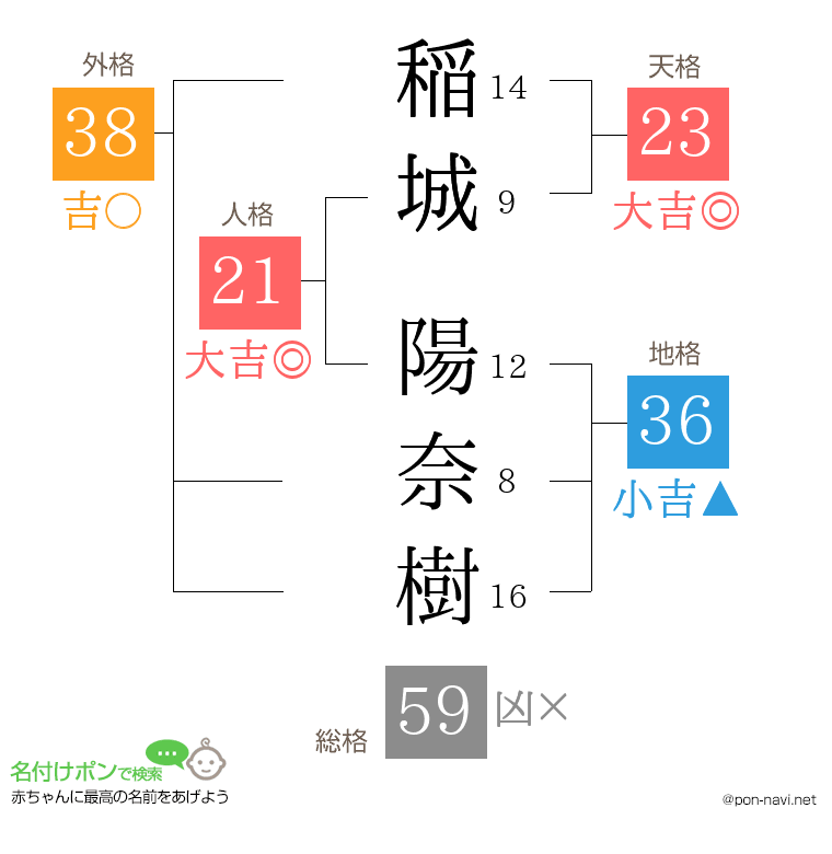 稲城 陽奈樹さんの姓名判断結果
