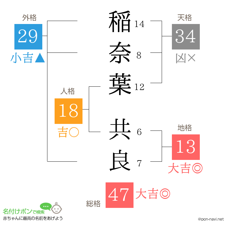稲奈葉 共良さんの姓名判断結果