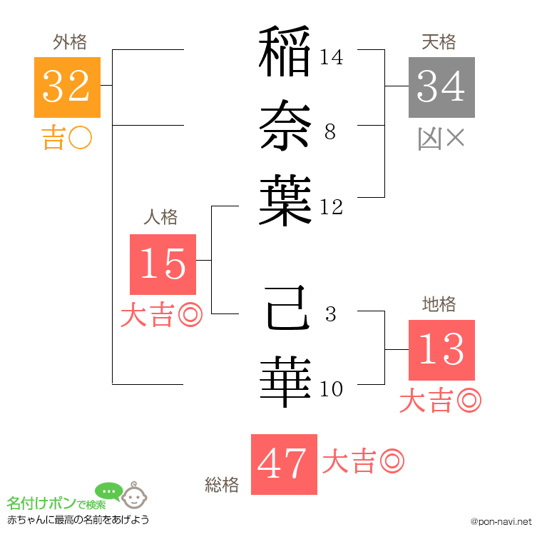 稲奈葉 己華さんの姓名判断結果