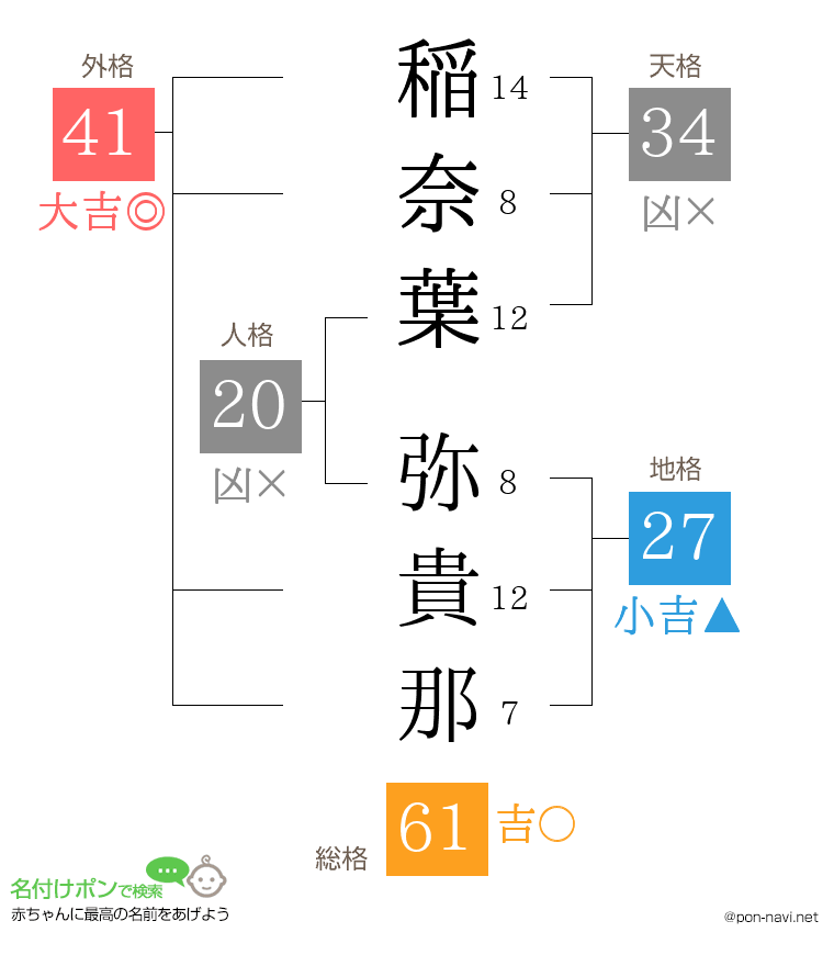 稲奈葉 弥貴那さんの姓名判断結果