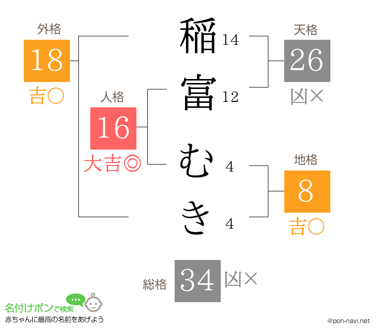 稲富 むきさんの姓名判断結果
