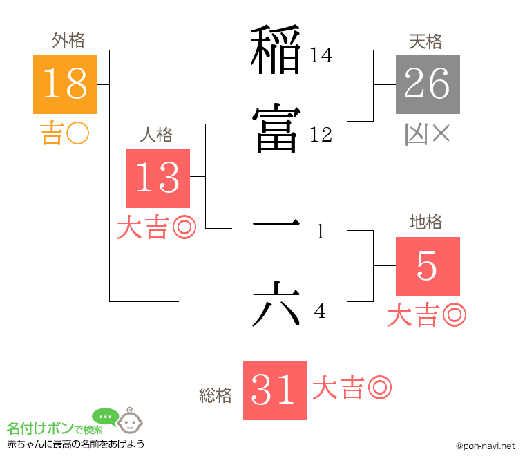 稲富 一六さんの姓名判断結果