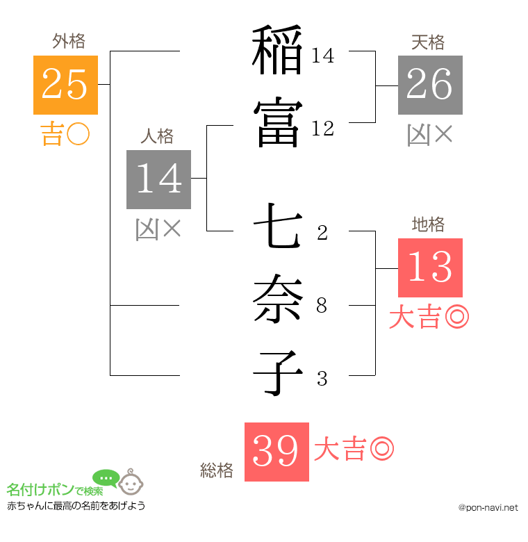稲富 七奈子さんの姓名判断結果