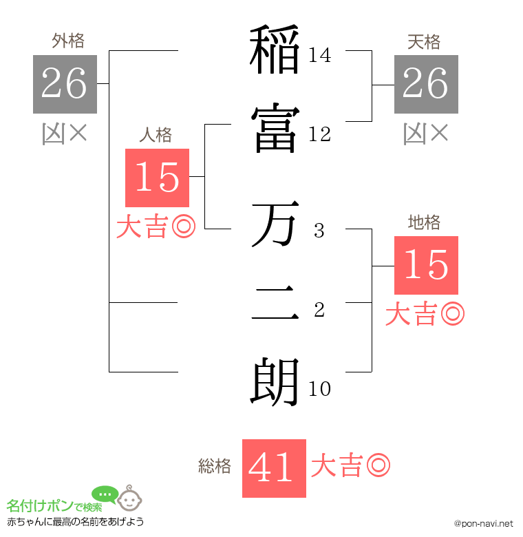 稲富 万二朗さんの姓名判断結果