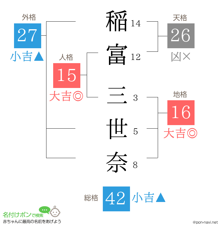 稲富 三世奈さんの姓名判断結果