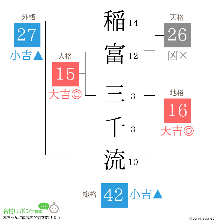 稲富 三千流さんの姓名判断結果