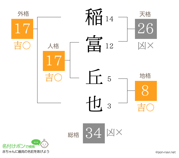 稲富 丘也さんの姓名判断結果