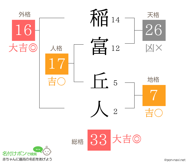 稲富 丘人さんの姓名判断結果