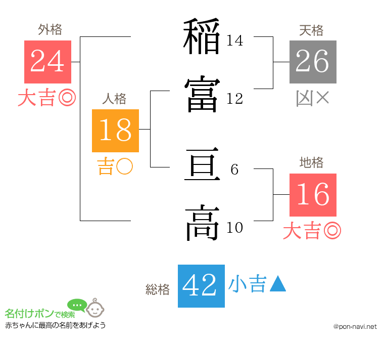 稲富 亘高さんの姓名判断結果