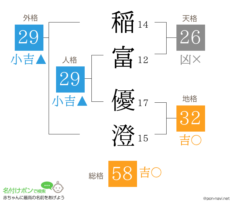 稲富 優澄さんの姓名判断結果