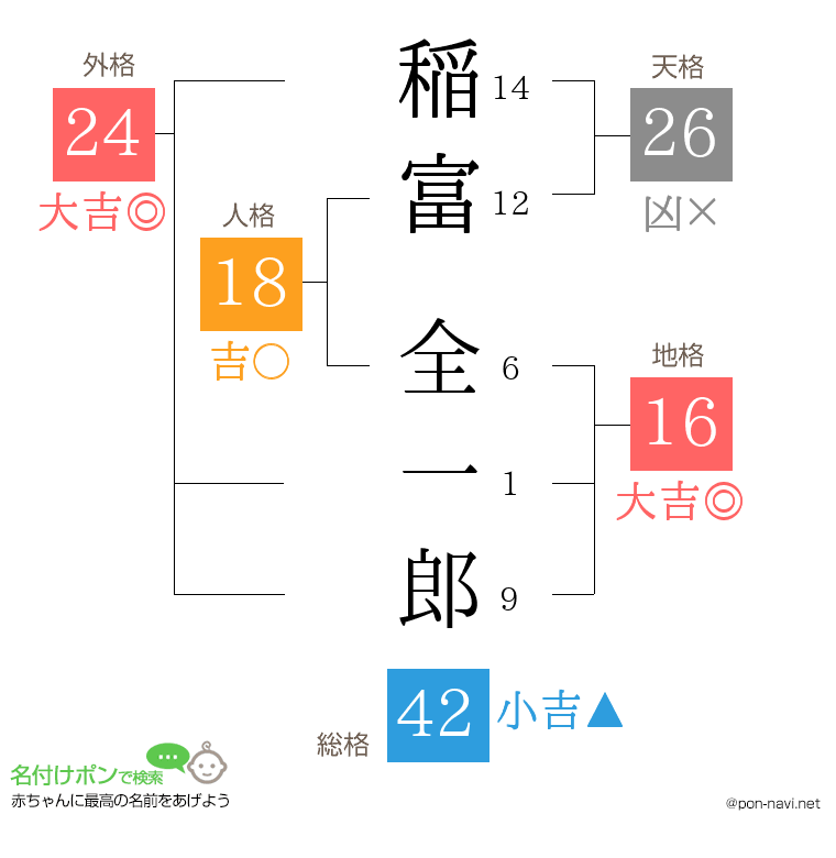 稲富 全一郎さんの姓名判断結果